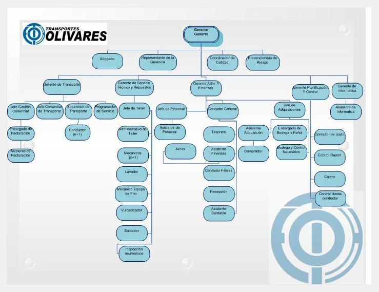 Organigrama De Una Constructora Vial